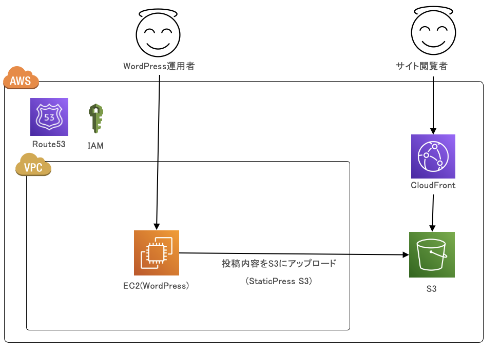 StaticPress S3+S3+CloudFront