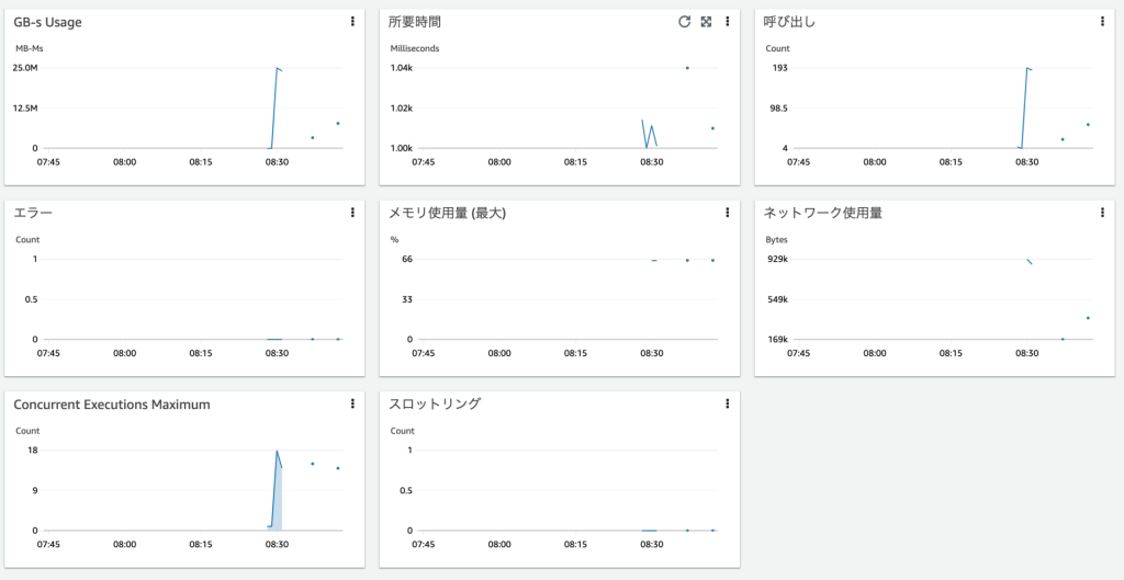 Lambda Insightsマルチファンクション