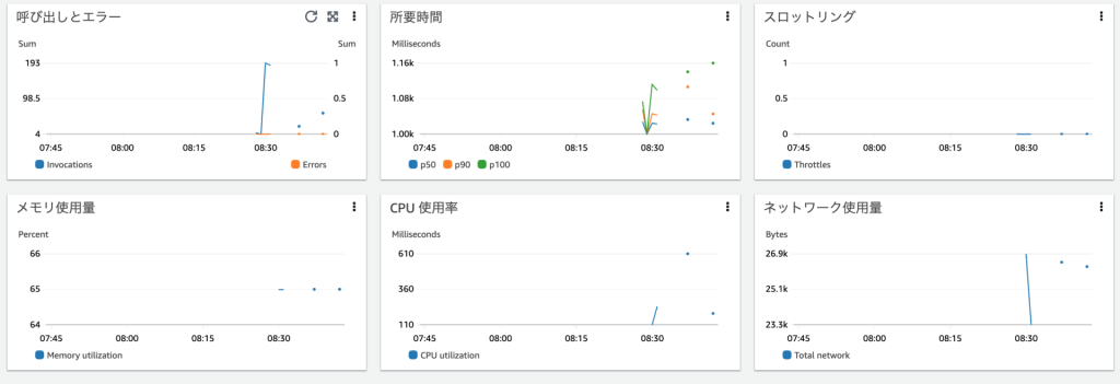 Lambda Insightsシングルファンクション