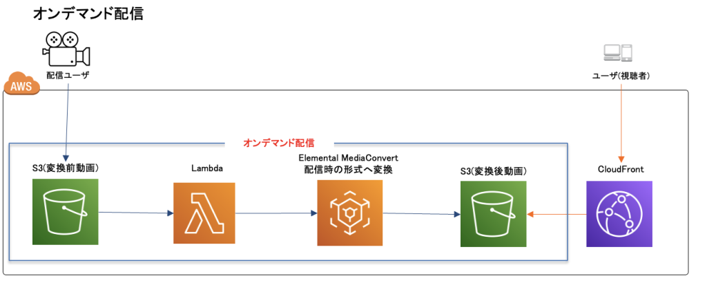 Elemental MediaConvertを使ったオンデマンド動画配信